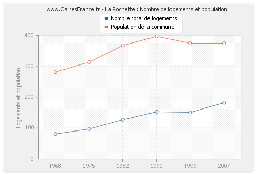 La Rochette : Nombre de logements et population